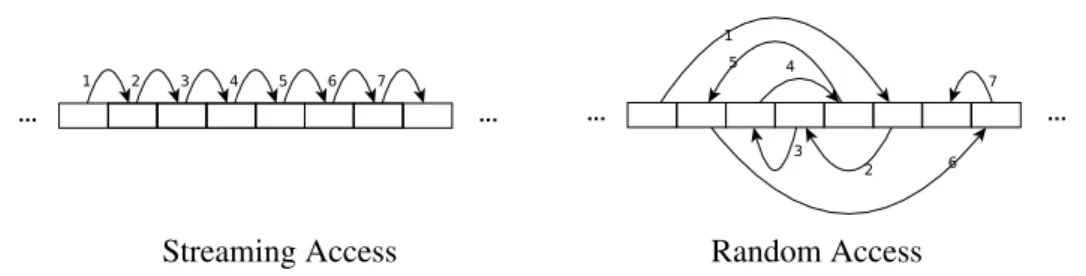 Figure 1.2: Random Access versus Streaming Access. Streaming Algorithms have only sequential access to input data.