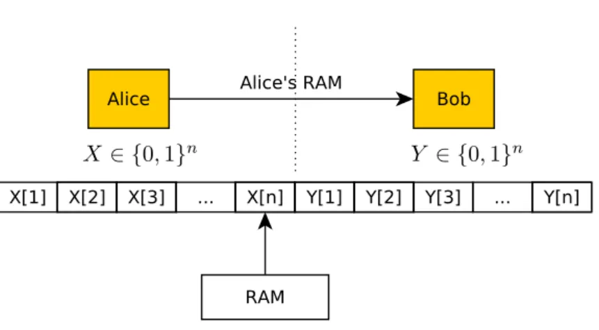 Figure 1.4: Connection between Streaming Algorithms and Two-Party Communication. A one- one-pass streaming algorithm with space s also serves as a one-way two-party communication protocol with message size O(s) if the input stream A is split among the two 