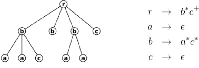 Figure 1.5: This tree is valid against the DTD described on the right side of the figure: For each node of the tree, the sequence of labels of its children fulfills the regular expression attached to the label of the node.