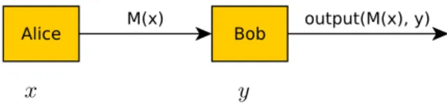 Figure 2.2: One-way Two-Party Communication. The input x, y is split among Alice and Bob such that Alice has x and Bob has y