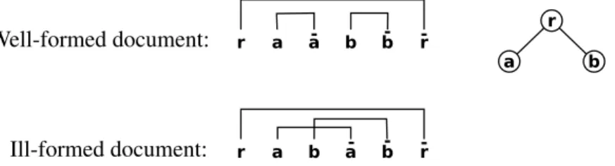 Figure 3.1: Well-formedness of an XML document. A well-formed XML document is well- well-parenthesized.