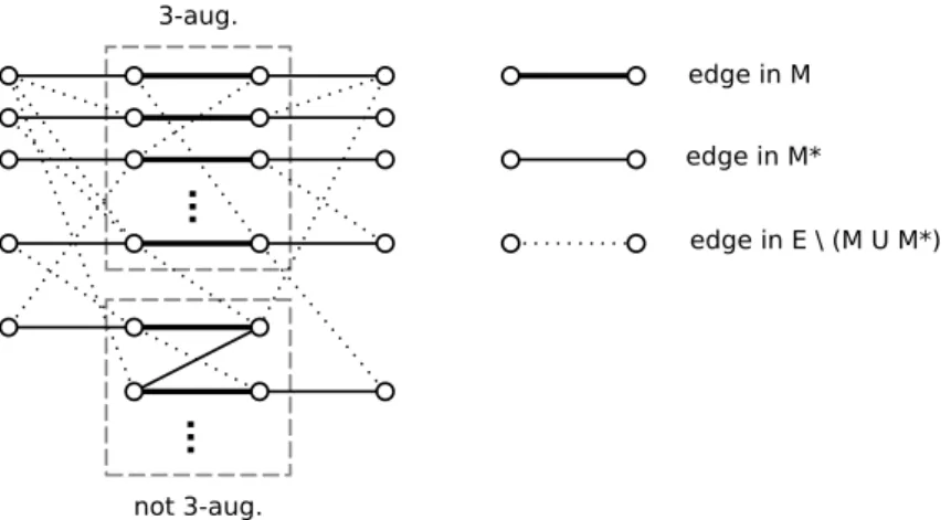 Figure 4.2: Illustration of Lemma 1. If |M| ≤ (1/2 + ǫ)|M ∗ |, then at least ( 1