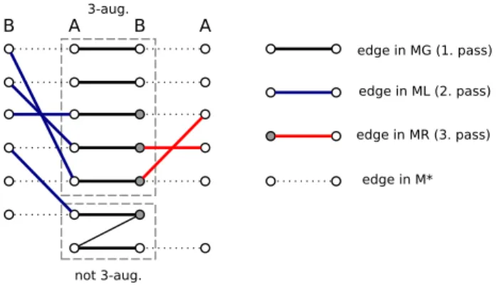 Figure 4.3: Illustration of Algorithm 3. The graph contains a perfect matching of size 13