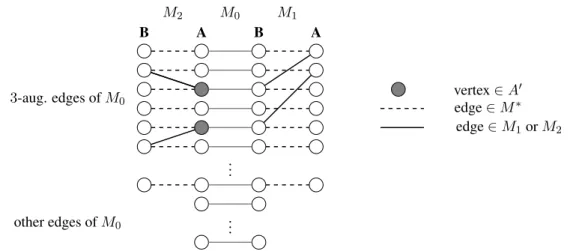 Figure 4.5: Illustration of Algorithm 4. Note that every edge of M 2 completes a 3-augmenting