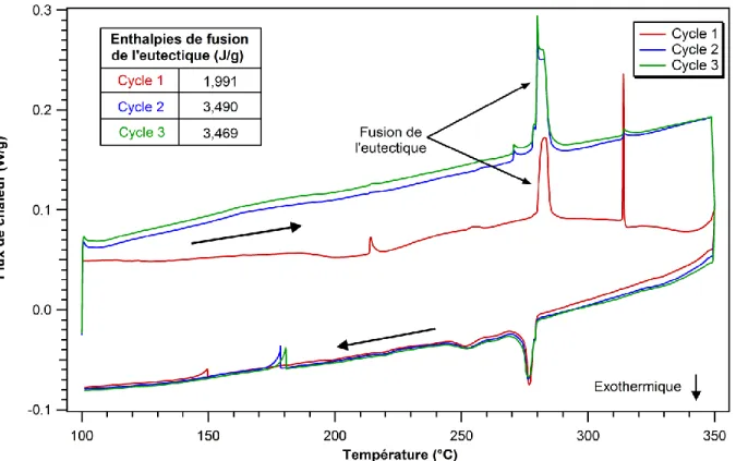 Figure 4-4 : Première analyse DSC sur un échantillon de 2,8 mg de nanoparticules   d'alliage Au-Sn à une vitesse de 10 ºC/min 