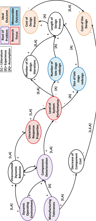 Figure 1.5: Initial Reference Model for Robust Design Dynamic Operating Environment+++[L,E,A][L,A][L,A]+[L] = Litterature[E]= Experience[A]= AssumptionRoot of ProblemIdealOutcomeResearchFocusMeasurableOutcomeLevel of SystemPerformanceManufacturing TolerancesComponentDetoriorationUnaccountedDynamic BehaviorDecrease of Component Cost+++Length of DesignProcessNumber of late stageredesignCost of DesignProcessNumber of in-designitterationsSize of latestage redesign+UncertainResponsePropertiesCost of theDesign-++++-+++++++++[L,A][L,A][E,A][E,A][E,A][A][A][A][A][E,A][A][A]