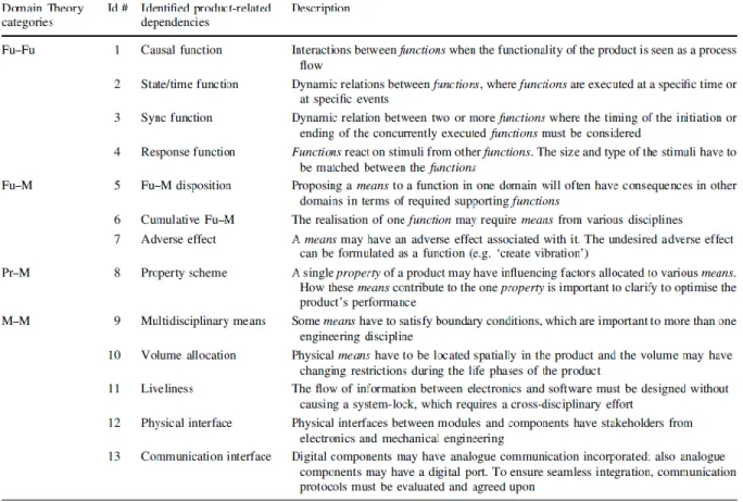 Figure 3.3: Product related dependencies as presented by [9] 