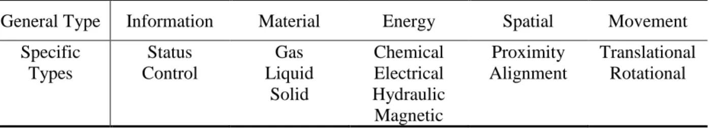 Table 3.1: Sample Interaction Types Adapted from [32] 