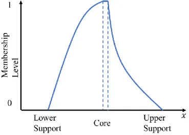 Figure 4.1: Sample Fuzzy Number 