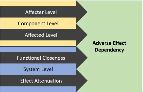 Figure 6.2: Dependency Dimensions 