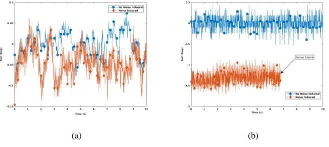 Figure 6.4: Effect of EMF on (a) MPU6050 (b) ITG3200/ADXL345  6.5.3  Affecting Level Variation 