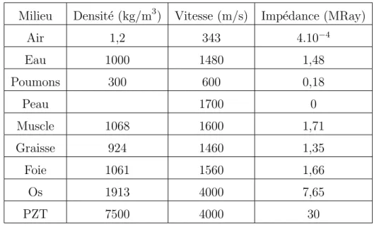 Table 1.1 : Caract´ eristiques acoustiques de diff´ erentes mati` eres et tissus biologiques [ 68 , 69 , 70 , 71 ].