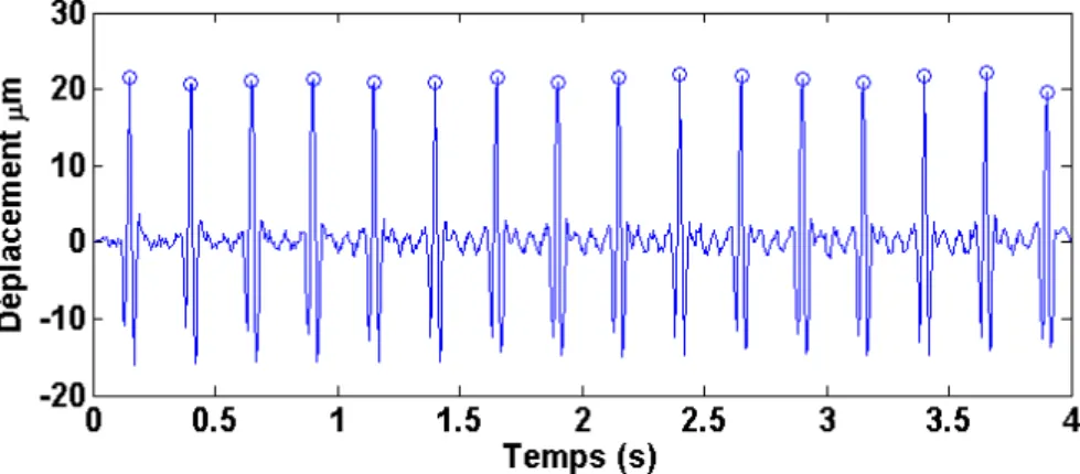 Figure 2.9 : Signal de d´ eplacement du syst` eme ultrasonore. Les cercles repr´ esentent les maximums de chaque impulsion.