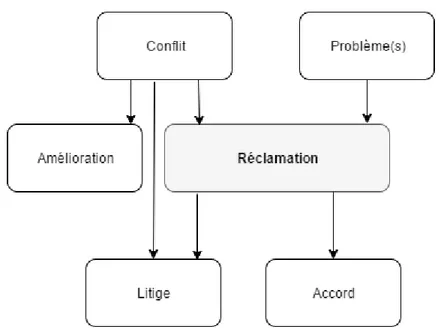 Figure 2.1 Relation entre conflit, dispute et réclamation 
