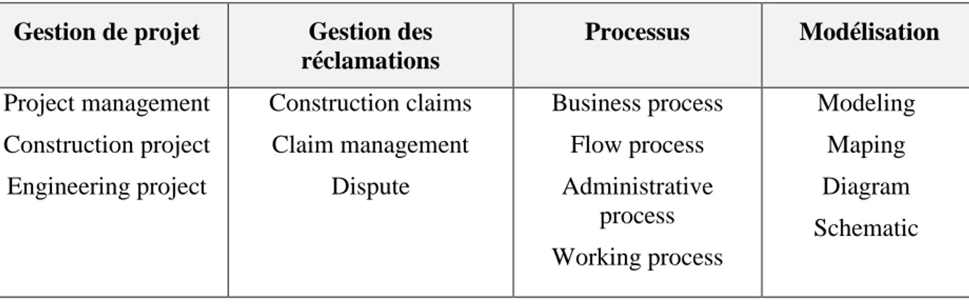 Tableau 2.1 Plan de concept du volet de la gestion des réclamations 