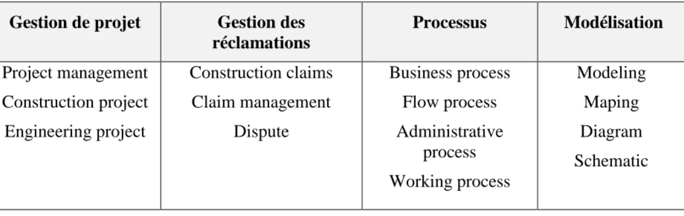 Tableau 2.1 Plan de concept du volet de la gestion des réclamations 