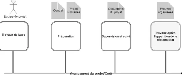 Figure 2.3 Processus de la documentation dans le contexte de gestion des réclamations (inspiré de  Yang et Huang (2010)) 