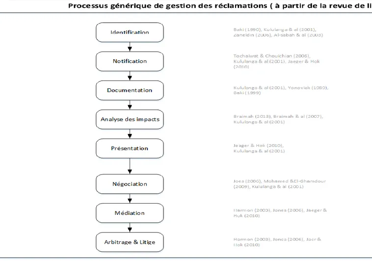 Figure 2.4 Processus générique de gestion des réclamations à partir de la revue de littérature 