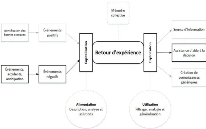 Figure 2.6 Processus REX, (Inspiré de Lebowitz (1999)) 