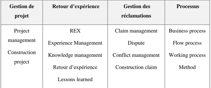 Tableau 2.3 Plan de concept de la revue de littérature sur la gestion des réclamations en lien  avec le retour d’expérience 