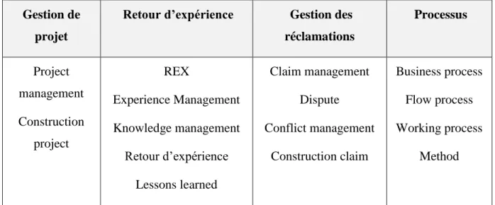 Tableau 2.3 Plan de concept de la revue de littérature sur la gestion des réclamations en lien  avec le retour d’expérience 
