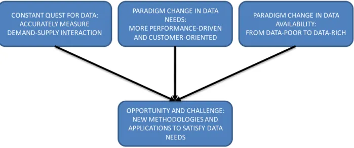 Figure 1.1 Opportunity and challenge in data needs fed by a constant quest for data and paradigm  changes