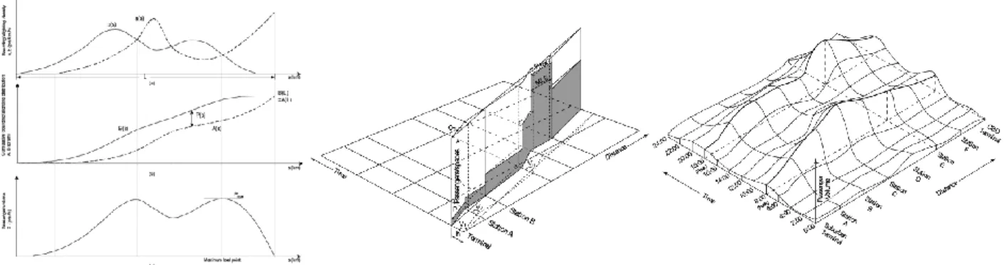 Figure 1.2 Representations of a load profile, a load profile incorporating time and a load surface  by synthesizing multiple load profiles and time (taken from Vuchic, 2005)