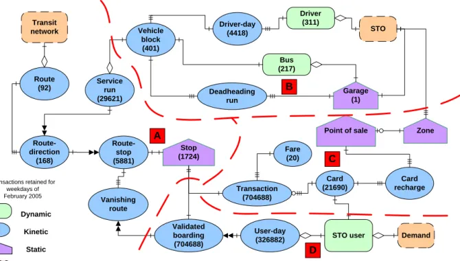 Figure  2.1  Object-oriented  modeling  of  the  smart  card  AFC  system  of  the  STO  (taken  from  Trépanier et al., 2004)