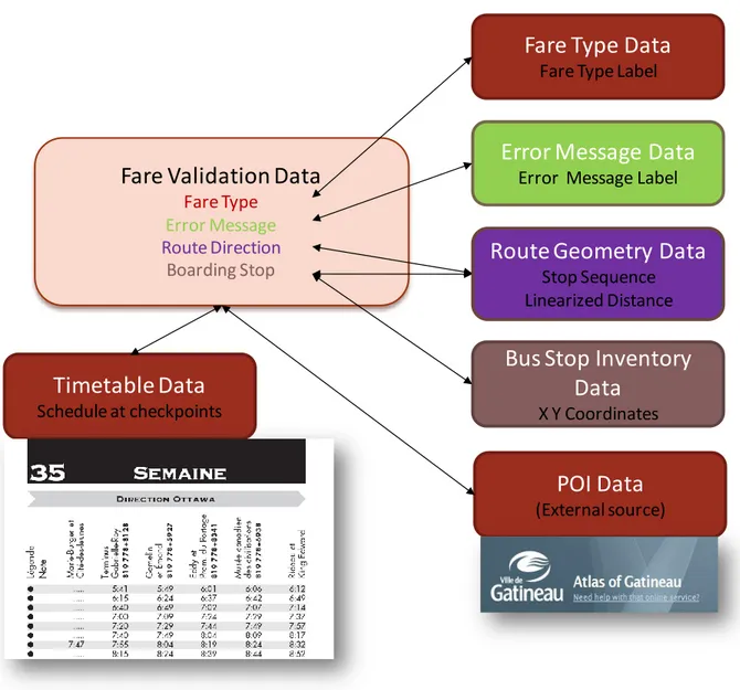 Figure 3.2 Interactions among various data from the smart card AFC system. 