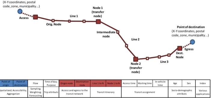 Figure  3.6  An  individual  trip  defined  with  the  totally  disaggregated  approach  (based  on  Chapleau, 1992)