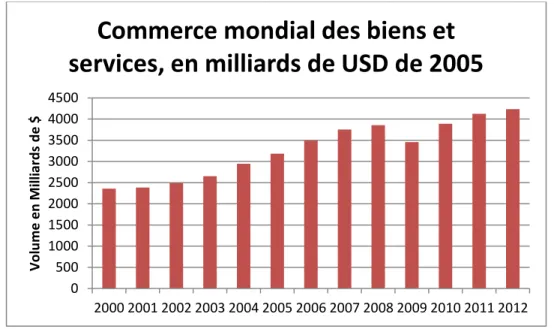 Figure 1-5: Commerce mondial des biens et services, en milliards de USD de 2005  (source : OECD StatExtracts) 