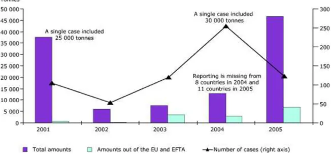 Figure 1-9: Cargaisons de déchets illégaux reportés dans l’UE entre 2001 et 2005  source : Commission européenne, 2007 