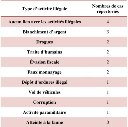 Tableau 1.4: Relations des acteurs du commerce illégal des déchets avec d’autres crimes   source : Section 3 : Question 5 of IMPEL-TFS Questionnaire, 2006 