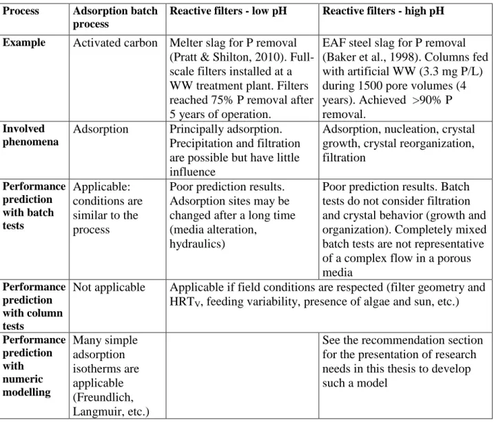 Table 1.1 : Comparison of prediction tools efficiency for different treatment slag processes 