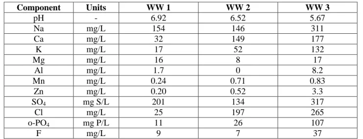 Table 2.1 : Average composition of the reconstituted effluents  Component Units WW 1 WW 2 WW 3 pH  -  6.92  6.52  5.67  Na  mg/L  154  146  311  Ca  mg/L  32  149  177  K  mg/L  17  52  132  Mg  mg/L  16  8  17  Al  mg/L  1.7  0  8.2  Mn  mg/L  0.24  0.71  0.83  Zn  mg/L  0.20  0.52  3.3  SO 4 mg S/L  201  134  317  Cl  mg/L  25  197  265  o-PO 4 mg P/L  11  26  107  F  mg/L  9  7  37 