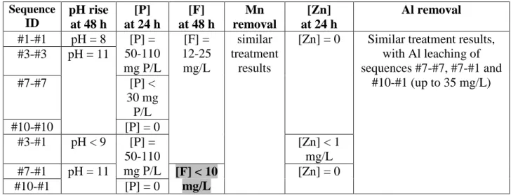 Table 3.3 : Qualitative comparison of sequential batch tests  Sequence  ID pH rise  at 48 h [P] at 24 h [F] at 48 h Mn removal [Zn] at 24 h Al removal #1-#1  pH = 8  [P] =  50-110  mg P/L  [F] =  12-25 mg/L  similar  treatment results 