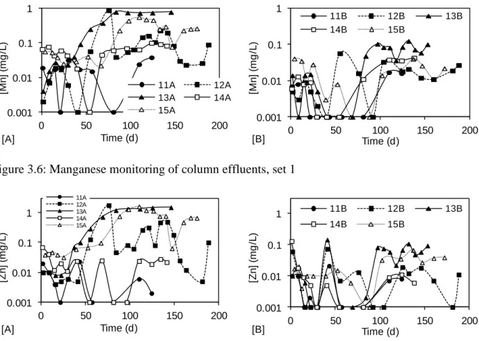 Figure 3.6: Manganese monitoring of column effluents, set 1 