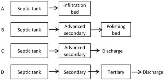 Figure 2.1: Common treatment systems in autonomous and decentralized treatment. A and B:  effluent management by infiltration, C and D: effluent management by discharge 