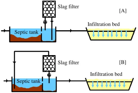Figure 2.3 : Possible recirculating configurations. A : recirculation withing second compartment,  B : recirculation from second to first compartment 