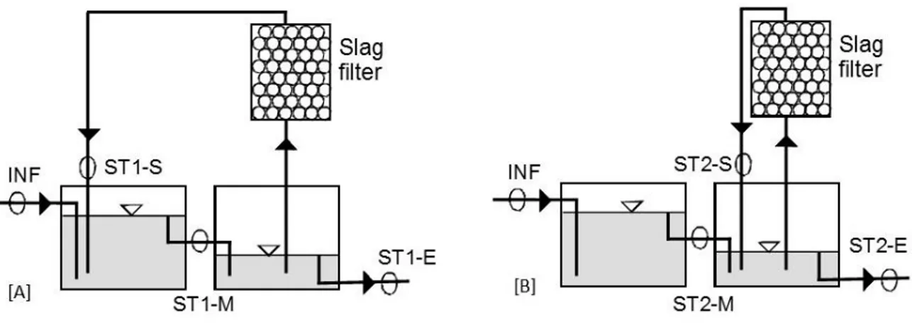 Figure 3.1 : Schematic of the experimental unit showing recirculation from compartment 2 to 1  (a) and from compartment 2 to 2 (b)