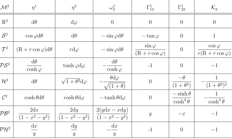 Table 1.1: Coframe, connection 1-form, Christoffel symbols, and Gauss curvature of some surfaces.