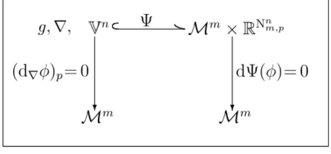 Figure 5.1: Generalized isometric embedding Denote by κ n