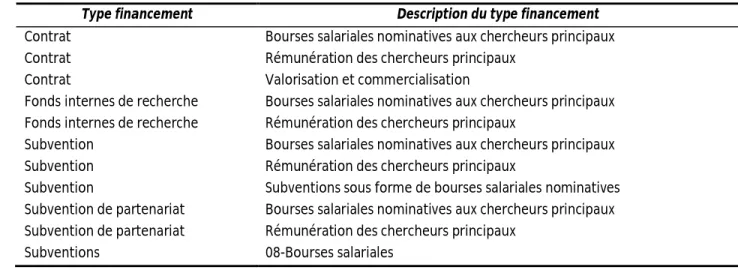 Tableau 2.5: Types de financement retirés de la table de correspondance 