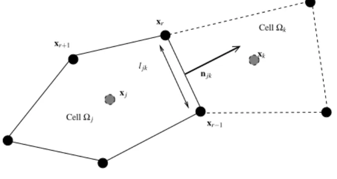 Figure 1.6 – Notation pour la formulation aux arˆ etes. l’interface entre la maille Ω j et la maille Ω k ` a