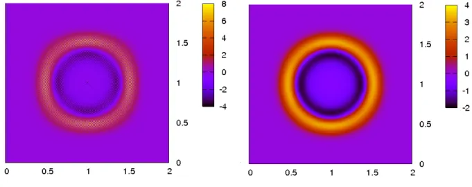 Figure 2.11 – Solution fondamentale de l’´ equation de la chaleur hyperbolique aux temps 0.5 sans et avec stabilisation
