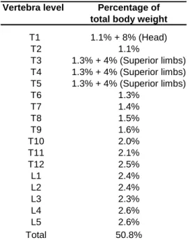 Tableau 3.1 Article 1 Table 1 Percentage of total body weight applied to the centers of  gravity at the different levels   