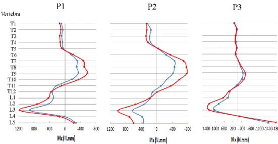 Figure 3.6 Article 1 Figure 6 Influence of the spine model stiffness on the moment Mx  exerted on the vertebral endplates (  : flexible spine model,   : stiff spine model) 