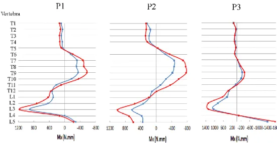 Figure 3.6 Article 1 Figure 6 Influence of the spine model stiffness on the moment Mx  exerted on the vertebral endplates (  : flexible spine model,   : stiff spine model) 