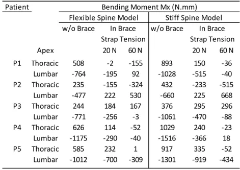 Tableau 4.2 Article 2 Table 2  Bending moment  Mx on the apical vertebral endplates. Mx  was calculated using the right-hand rule (+ve clockwise, -ve counter-clockwise)