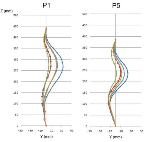 Figure  4.3  Article  2  Figure  3  Spine  curve  in  the  coronal  plane  of  the  patients  P1  and  P5:  Without  brace  ( ),  In  brace,  without  gravity,  for  a  strap  tension  of  20  N  ( )  and  60  N  ( ), with gravity, for a strap tension of 20 N ( ) and 60 N ( ) (flexible spine model) 